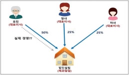 [사례] 국세청, 대형 베이커리카페 실태 확인했더니…실제는 음료점업 제과점업으로 '위장 등록'