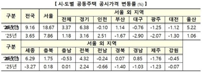 압구정 신현대 111㎡ 보유세 2919만원…강남·마용성 등 전년보다 50%↑