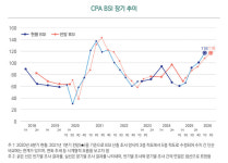 회계사들이 본 올해 1분기 경기 좋아졌다…반도체·AI 훈풍에 BSI 118