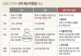 '거부할 수 없는 유혹' 전국민 재난지원금 현실화하나  재원은 국채…재정건전성 논란 불가피할 듯
