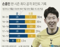 손흥민, 시즌 18호 골…한 시즌 최다 공격포인트 31개 기록 