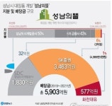 검찰, 화천대유 등 압수수색…로비 정황 녹취록 확보