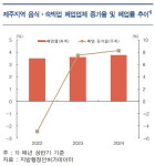 관광객 지갑 닫자 제주 음식점‧숙박시설 줄폐업