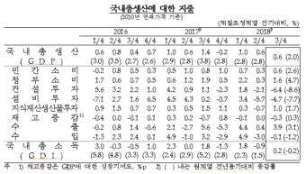 3분기 성장률 0.6%, 2분기 연속 0%대 중반 성장세