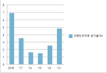 지난해 간병인 비용 소비자물가상승률의 3.6배로 역대 최고(最高)