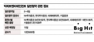 빅히트, 1억원에 2주 받는다…청약경쟁률 607대 1, 증거금 58조 몰려