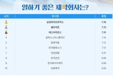 동아제약 직원들 잦은 술자리, 군대식 기업문화 버겁다