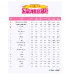 현대차계열 이노션, 잡플래닛 광고사평가서 9위...대형사중 사실상 꼴찌