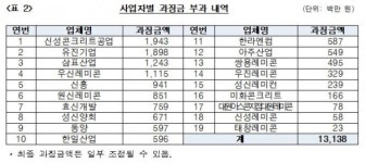 삼표산업, 신성콘크리트공업, 유진기업 등 19개사, 레미콘 담합해 과징금 131억