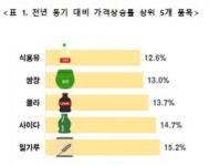 펩시콜라 등 롯데칠성 제품가 연쇄 인상...물가상승에 앞장?