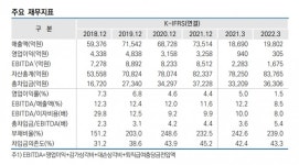 자동차공조업계 랭킹 1위 한온시스템, 신용등급 한 단계↓