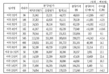 마곡지구 아파트 절반 적자에 분양돼...분양원가 평당 1235만원