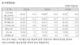 GS, 편의점·홈쇼핑 1위 아성 흔들...허연수, 무리한 투자 후유증?
