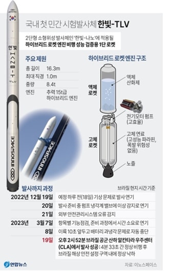 '한국판 스페이스X' 이노스페이스, 국내 첫 민간발사체 시험발사 성공