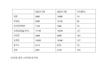 서울 냉면·비빔밥 가격 1만원 돌파…주요 외식품목 고공행진