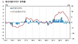 전년동월 대비 6월 생산자물가 2년7개월 만에 하락