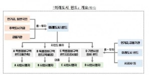 재건축 안전진단 사실상 폐지…1기 신도시 12조원 미래도시펀드 조성