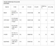 5대금융, 해외부동산 투자로 1조 날려...가격하락시 추가손실 우려