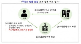 가득 셀프주유 시 카드 초과결제 피해 유의해야