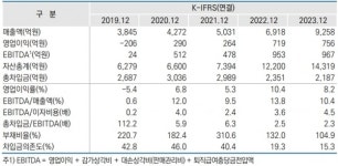 물밑 매각설 SK오션플랜트 BBB+/안정적...매출 늘고 차입 줄어