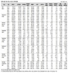 한화그룹, 방산/조선 맑음...태양광 안개...석유화학/건설 흐림