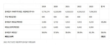 대웅제약·대웅 최근 5년간 배당금 윤씨일가가 절반 내외 차지...사익편취 도구 전락