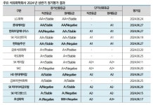 올 들어 석유화학 업종의 잇단 신용등급 하향 추세...왜?