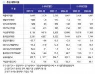 코로나19 여진 메가박스중앙, 수익성 회복 지연...재무부담 높은 수준