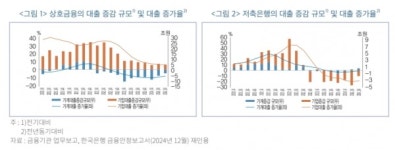 서민금융, 상호금융은 지역밀착형으로-저축은행은 대형화로