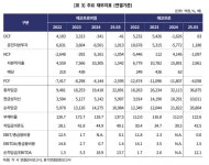 에코프로비엠 및 에코프로, 영업적자 전환...신용등급 하향