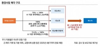SK에코플랜트, 환경사업 매각...반도체 중심 개편
