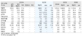 AJ네트웍, 영업이익 -18.1%...삼성전자 P4 가동 중단 여파