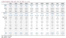 LG엔솔, 韓 배터리 3사 중 올 3분기 유일 흑자 기록