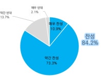 에너지 국민인식 조사··· 에너지전환 정책 필요 84.2%