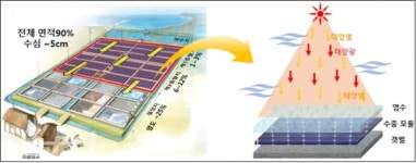 한전, 100kW 염전 태양광 발전시스템 구축