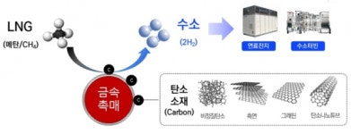 한전 전력연구원·발전사, 블루수소 및 탄소 소재 생산기술 개발 착수