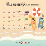 먹거리·쉴거리가 트렌드...해외여행 주목적 휴식 식도락 증가