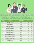 올해 공공기관 정규직 신규채용 2만3307명...최다 인원예고 한국철도공사