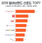 알바생이 일하고 싶은 브랜드 男 CGV vs 女 투썸플레이스