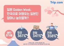 日골든위크 준비 시작! 일본인 여행객 한국行↑