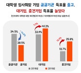 대학생 취업트렌드 지각변동…입사희망기업 공공기관 줄고 중견기업 늘어