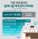 기업 10곳 중 6곳 밀레니얼 직원 관리 어려워...대략난감 1위는