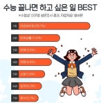 수험생, 수능 이후 가장 하고싶은 일 2위 문화생활…1위는?