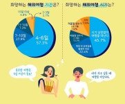 2020년 해외여행 인기 1위 동남아...선호하는 트립 테마는?