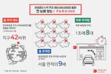 아이파킹 무인주차장, 누적 이용대수 3억5000만 돌파...1초에 8대꼴