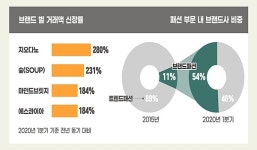 G마켓•옥션, 패션브랜드 맞손 윈윈…브랜드의류 매출 5배 급증
