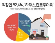 직장인 82.4% 하우스·렌트푸어족...주거비 지출 얼마?