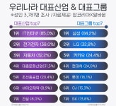 우리나라 대표그룹 삼성·간판산업 IT...3년 연속