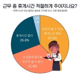 알바생 4명 중 1명 휴게시간 없이 일해요