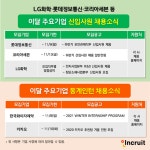 LG·롯데·카카오·코리아세븐...주요 대기업 겨울 신입인재 충원